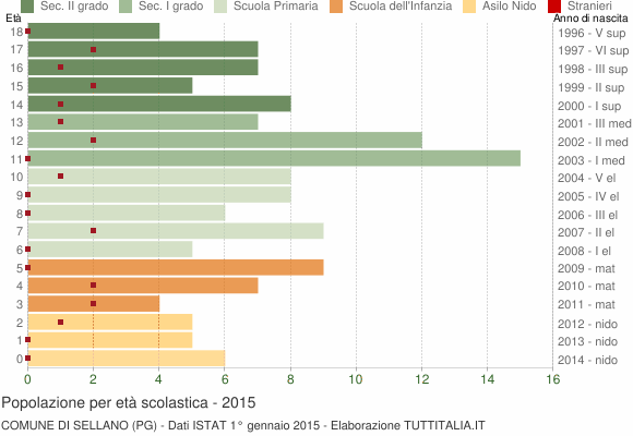 Grafico Popolazione in età scolastica - Sellano 2015
