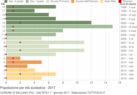 Grafico Popolazione in età scolastica - Sellano 2017
