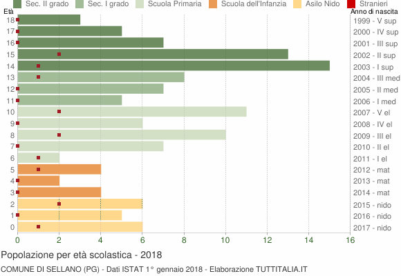 Grafico Popolazione in età scolastica - Sellano 2018