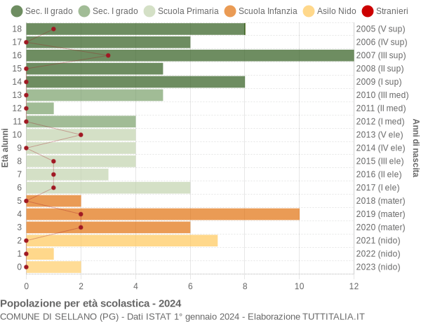 Grafico Popolazione in età scolastica - Sellano 2024