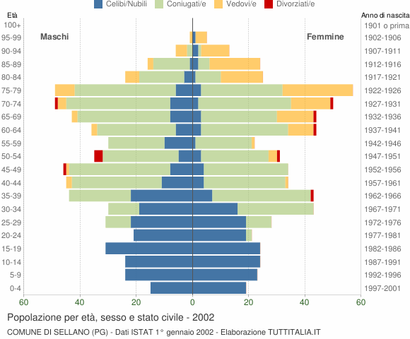 Grafico Popolazione per età, sesso e stato civile Comune di Sellano (PG)