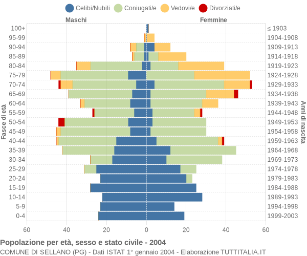 Grafico Popolazione per età, sesso e stato civile Comune di Sellano (PG)