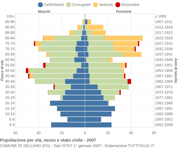 Grafico Popolazione per età, sesso e stato civile Comune di Sellano (PG)