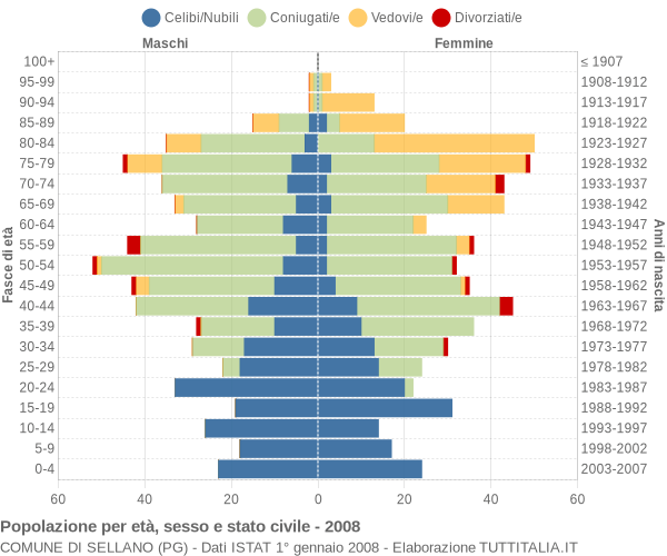 Grafico Popolazione per età, sesso e stato civile Comune di Sellano (PG)