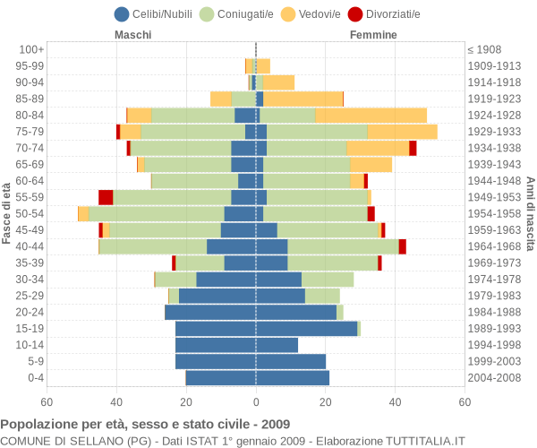 Grafico Popolazione per età, sesso e stato civile Comune di Sellano (PG)