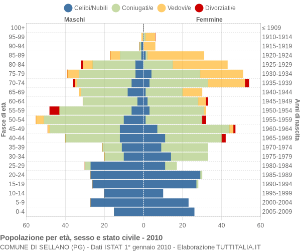 Grafico Popolazione per età, sesso e stato civile Comune di Sellano (PG)