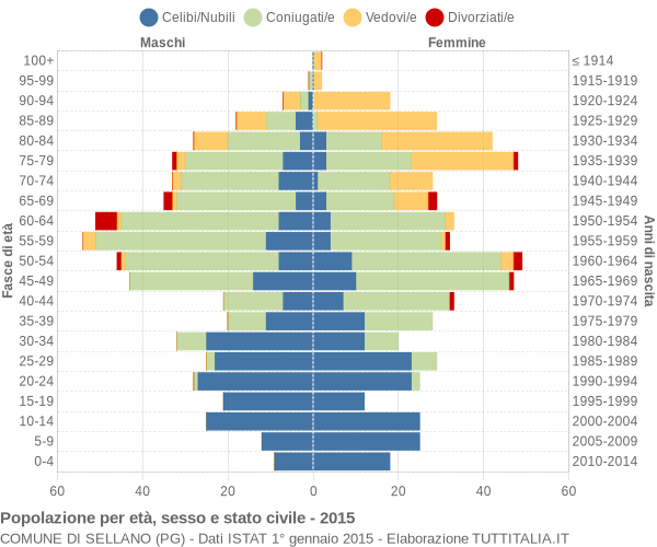 Grafico Popolazione per età, sesso e stato civile Comune di Sellano (PG)