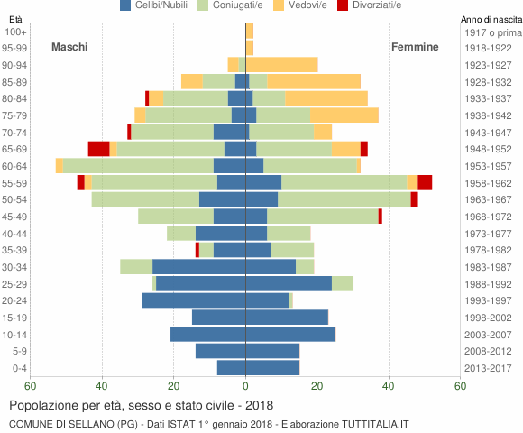 Grafico Popolazione per età, sesso e stato civile Comune di Sellano (PG)
