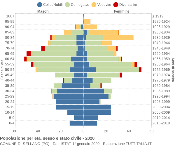 Grafico Popolazione per età, sesso e stato civile Comune di Sellano (PG)