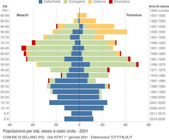 Grafico Popolazione per età, sesso e stato civile Comune di Sellano (PG)