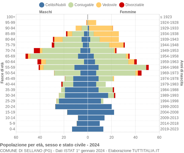 Grafico Popolazione per età, sesso e stato civile Comune di Sellano (PG)