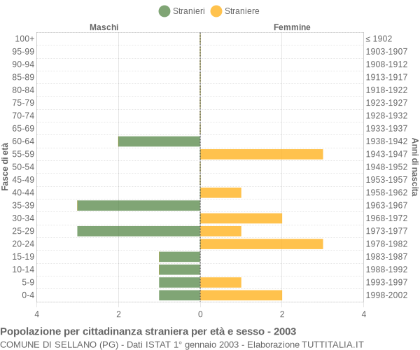 Grafico cittadini stranieri - Sellano 2003