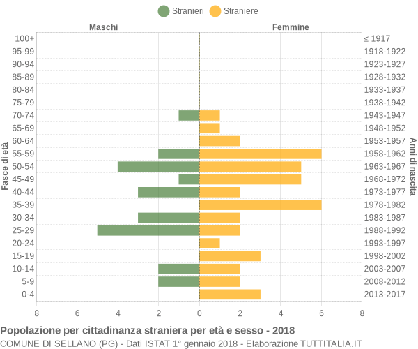 Grafico cittadini stranieri - Sellano 2018