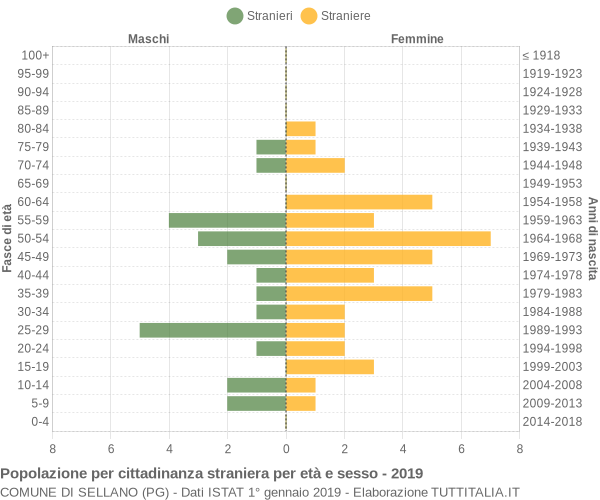 Grafico cittadini stranieri - Sellano 2019