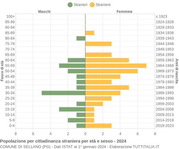 Grafico cittadini stranieri - Sellano 2024