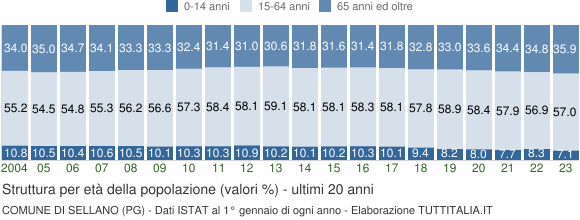 Grafico struttura della popolazione Comune di Sellano (PG)