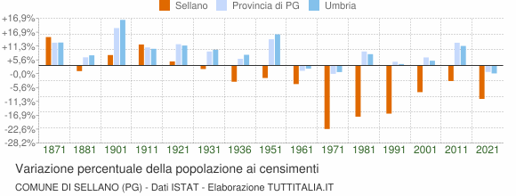 Grafico variazione percentuale della popolazione Comune di Sellano (PG)