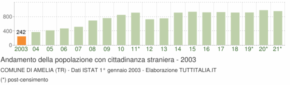 Grafico andamento popolazione stranieri Comune di Amelia (TR)