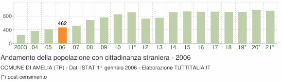Grafico andamento popolazione stranieri Comune di Amelia (TR)