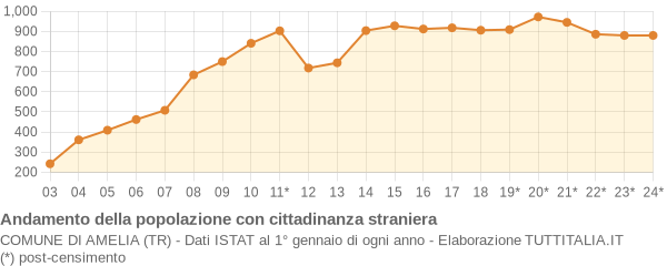 Andamento popolazione stranieri Comune di Amelia (TR)