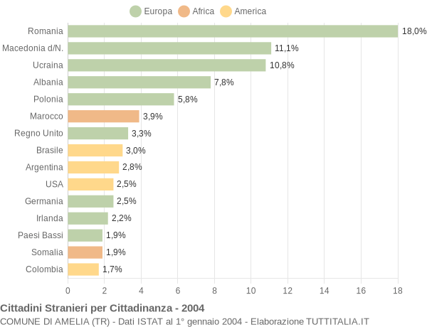 Grafico cittadinanza stranieri - Amelia 2004