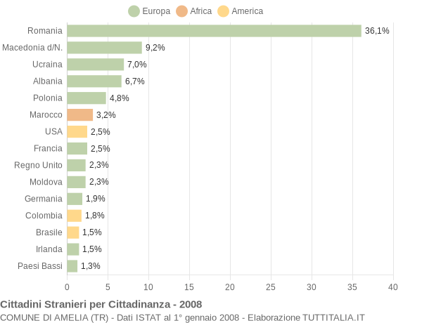 Grafico cittadinanza stranieri - Amelia 2008