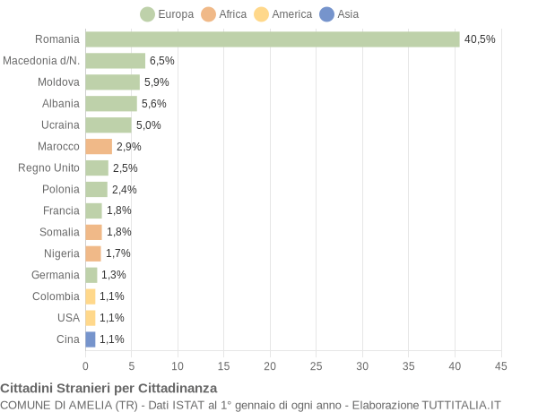 Grafico cittadinanza stranieri - Amelia 2014