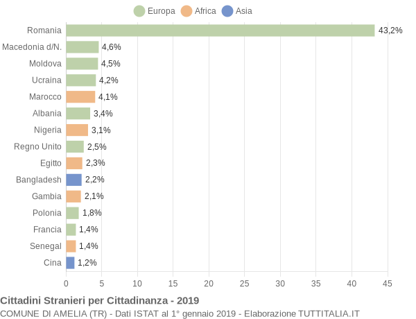 Grafico cittadinanza stranieri - Amelia 2019