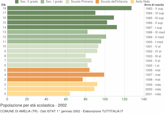 Grafico Popolazione in età scolastica - Amelia 2002