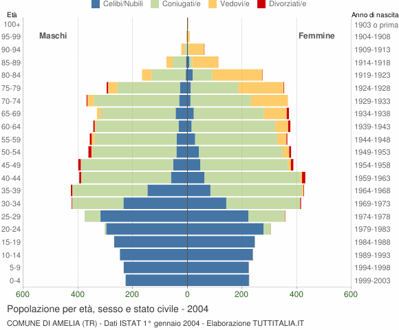 Grafico Popolazione per età, sesso e stato civile Comune di Amelia (TR)