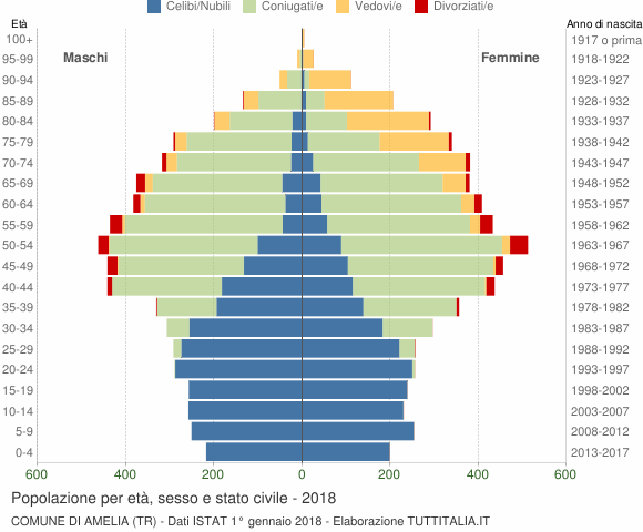 Grafico Popolazione per età, sesso e stato civile Comune di Amelia (TR)