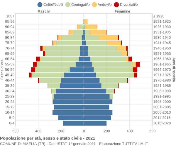 Grafico Popolazione per età, sesso e stato civile Comune di Amelia (TR)