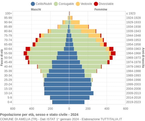 Grafico Popolazione per età, sesso e stato civile Comune di Amelia (TR)