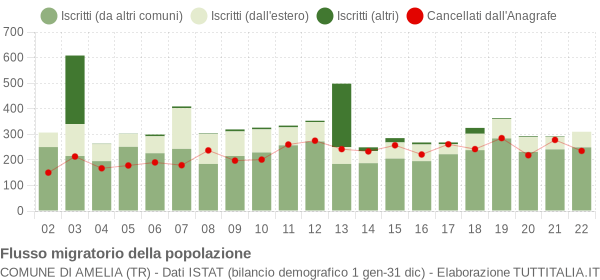 Flussi migratori della popolazione Comune di Amelia (TR)