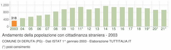 Grafico andamento popolazione stranieri Comune di Deruta (PG)