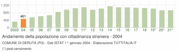 Grafico andamento popolazione stranieri Comune di Deruta (PG)