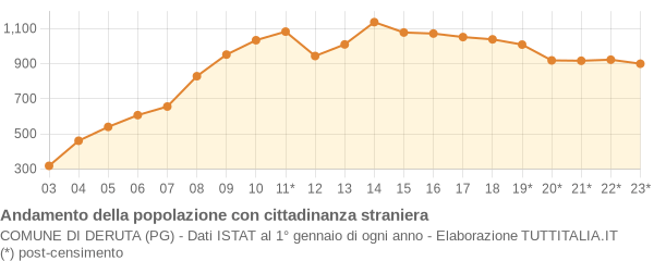 Andamento popolazione stranieri Comune di Deruta (PG)