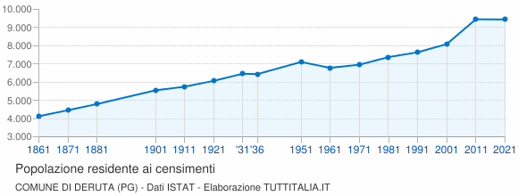 Grafico andamento storico popolazione Comune di Deruta (PG)
