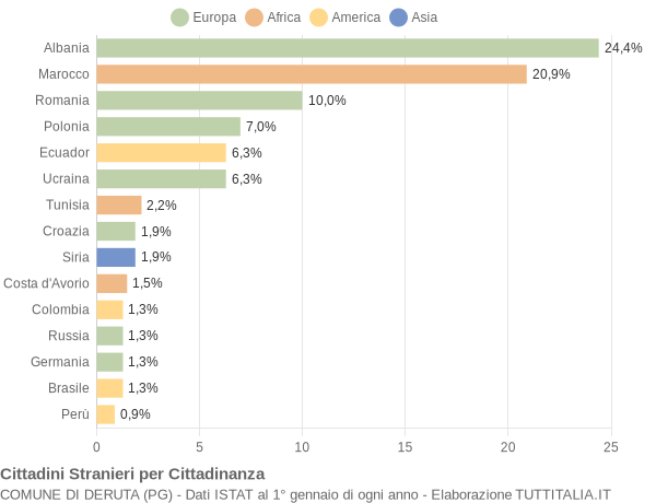 Grafico cittadinanza stranieri - Deruta 2005