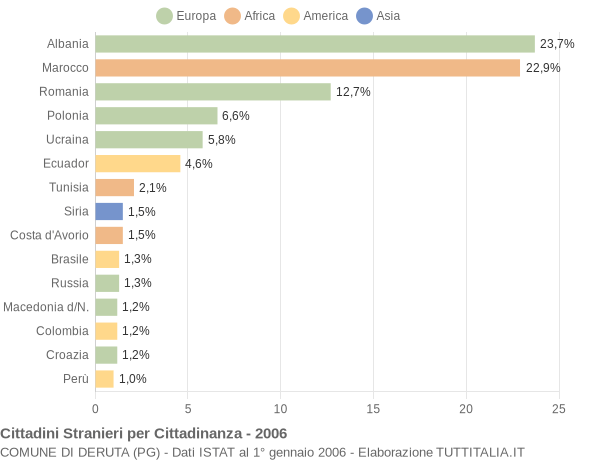 Grafico cittadinanza stranieri - Deruta 2006