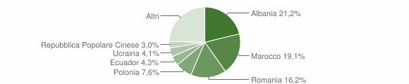 Grafico cittadinanza stranieri - Deruta 2008