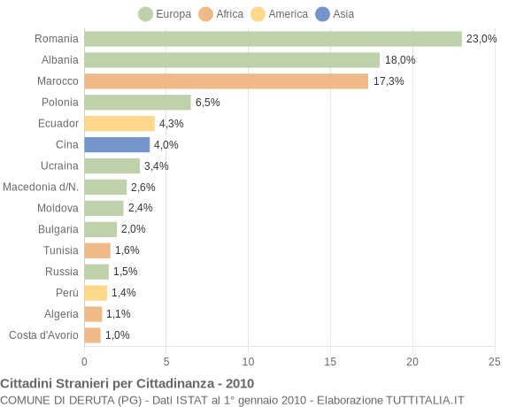 Grafico cittadinanza stranieri - Deruta 2010