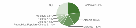 Grafico cittadinanza stranieri - Deruta 2012