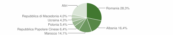 Grafico cittadinanza stranieri - Deruta 2014