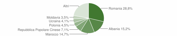 Grafico cittadinanza stranieri - Deruta 2015