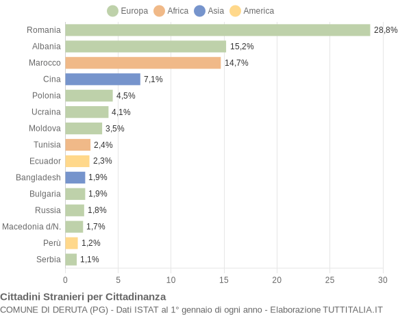 Grafico cittadinanza stranieri - Deruta 2015