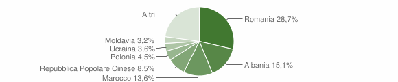 Grafico cittadinanza stranieri - Deruta 2016