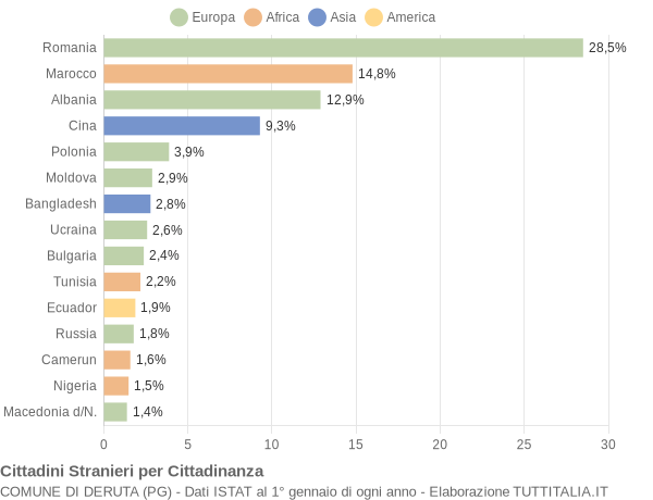 Grafico cittadinanza stranieri - Deruta 2019