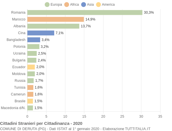 Grafico cittadinanza stranieri - Deruta 2020