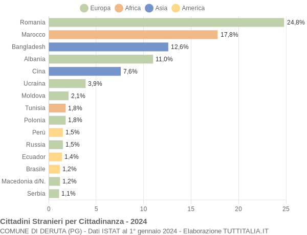 Grafico cittadinanza stranieri - Deruta 2024